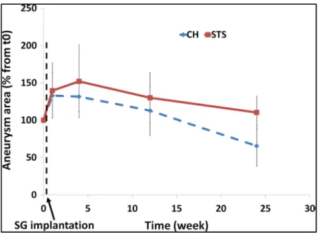 Figure 3.4 Evolution of aneurysm mean area in both groups  normalized to the initial area (mean + SD) 