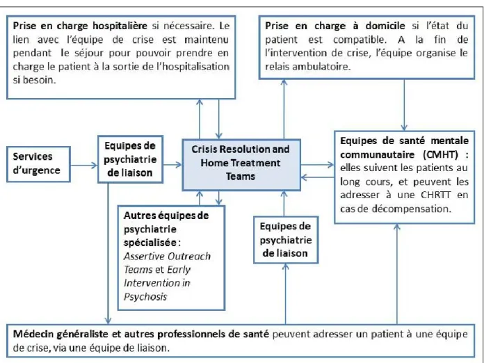 Figure 2 : Place des Crisis Resolution and Home Treatment Teams dans le système de soins en santé  mentale anglais