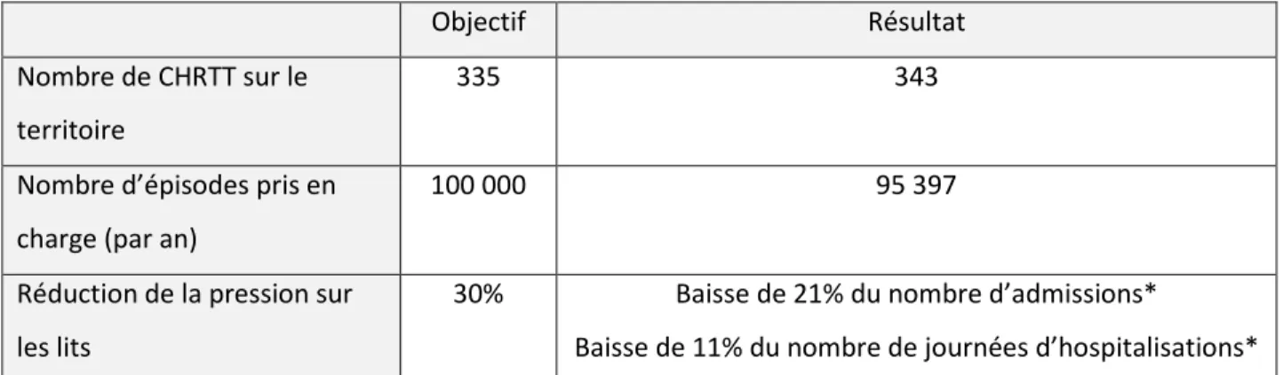 Tableau 3 : Résultats en 2007 des CRHTT par rapport aux objectifs du National Health Service Framwork  Source : National Audit Office, 2007 