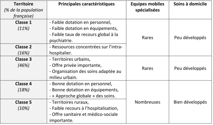 Tableau 4 : Disparité territoriale des équipes mobiles spécialisées de psychiatrie et des soins à domicile  en France, selon IRDES 2014