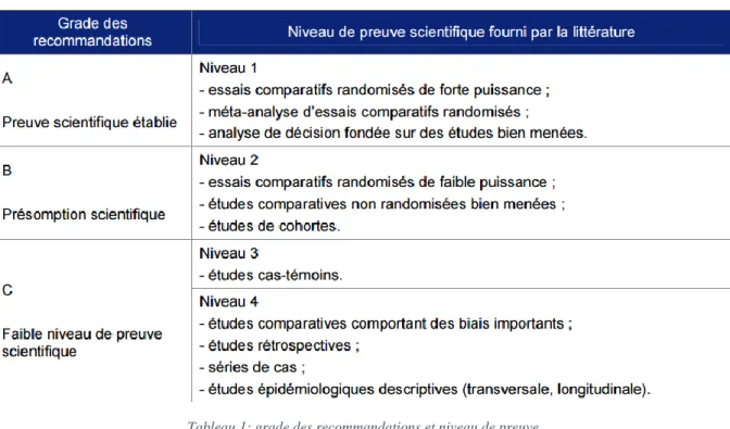 Tableau 1: grade des recommandations et niveau de preuve 