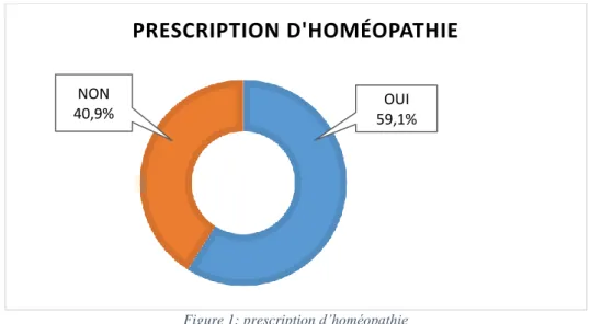 Figure 1: prescription d’homéopathie 