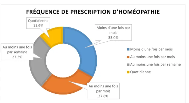 Figure 2: fréquence de prescription déclarée d’homéopathie 