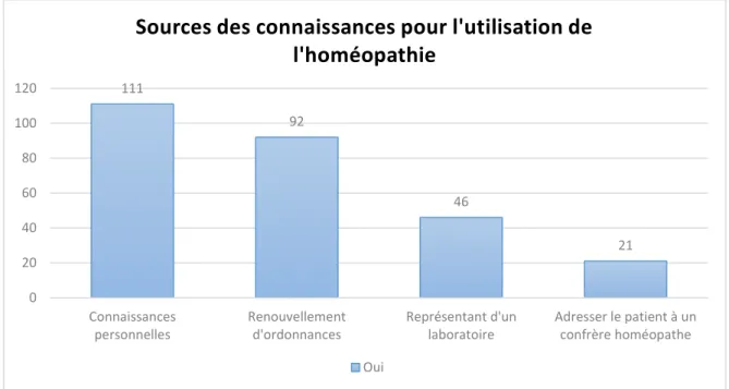 Figure 3: sources des connaissances pour l’utilisation de l’homéopathie