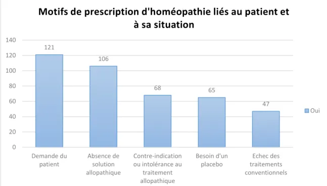 Figure 5: motifs de prescription liés au patient et à sa situation clinique