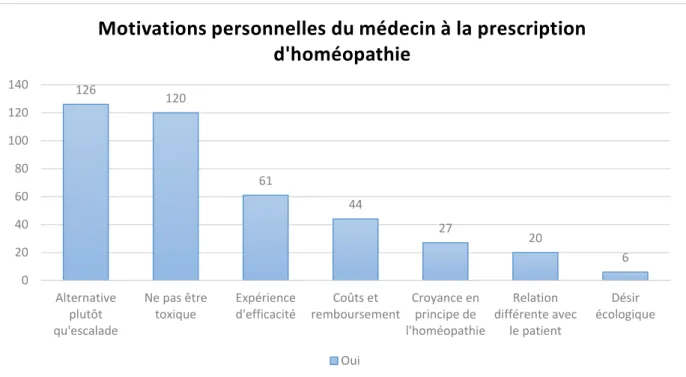 Figure 6: motivations personnelles du médecin à la prescription d’homéopathie