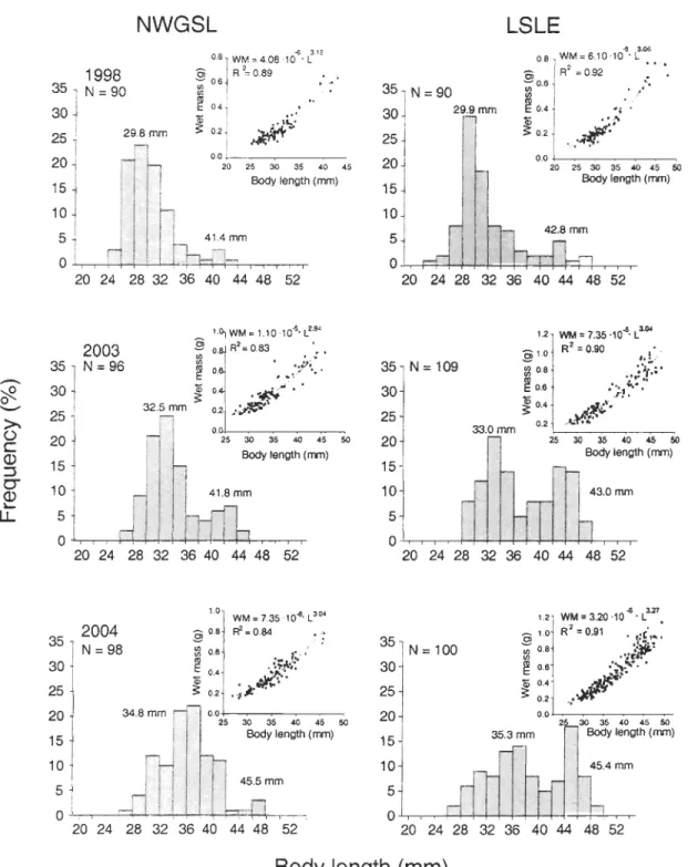 Figure 5.  Th emisto libellula.  Length-frequency distributions and the wet mass - totallength  relationships  of individuals  used  for  the  stomach  content  analysis  in  the  LSLE  and  the  NWGSL in  1998, 2003, and 2004