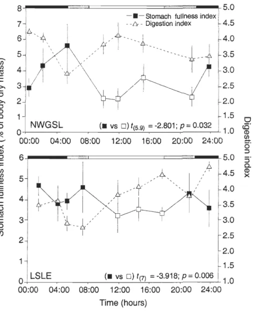 Figure  7.  Themisto  libel/ula.  Diel  variation  of the  stomach  fullness  index  (SFI)  and  digestion index (DI) (means  ±  SE) in the NWGSL and the LSLE in fall 2003
