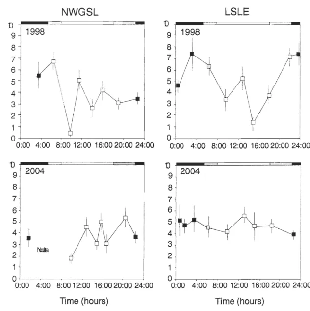 Figure 8.  Themisto libellula. Diel variation of the stomach fullness index (SFI) (me  an  ±  SE)  in  the  NWGSL  and  the LSLE in  faU  1998  and 2004