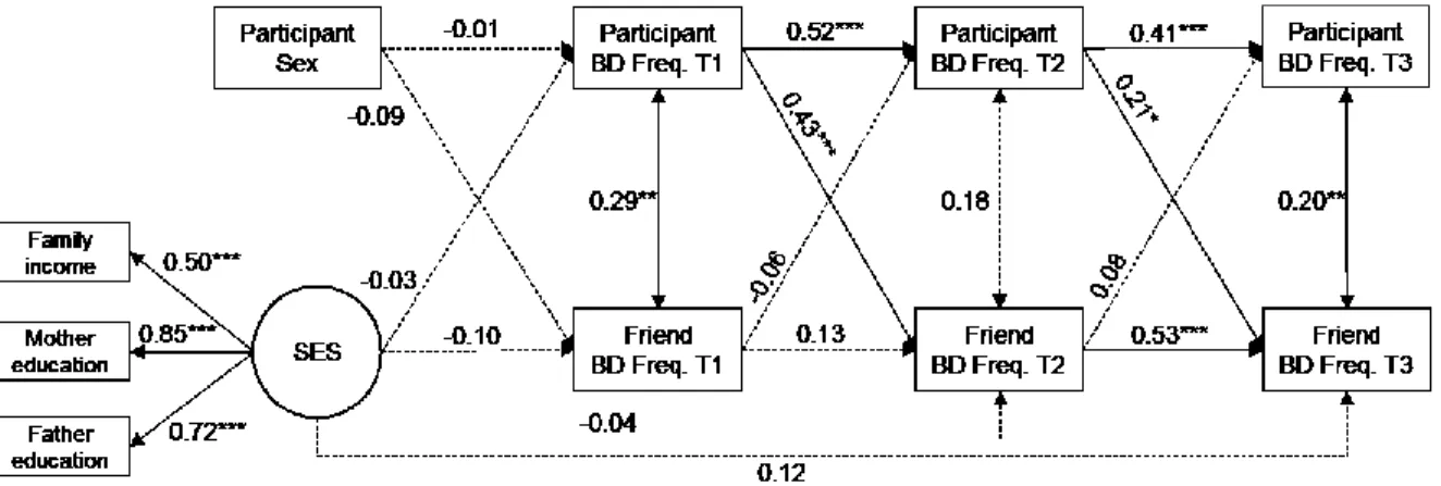 Figure 2.   Standardized regression coefficients for the binge drinking frequency  model