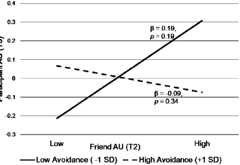 Figure 4.  Decomposition of the socialization path between T2 and T3: T2 Friend  alcohol use frequency by Participant avoidance of social relations score predicting T3  Participant alcohol use frequency