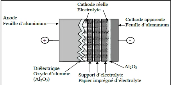 Figure 1.4 Schéma d'un condensateur électrolytique à aluminium  1.4.3.2      Structure et connexions du condensateur électrolytique aluminium 