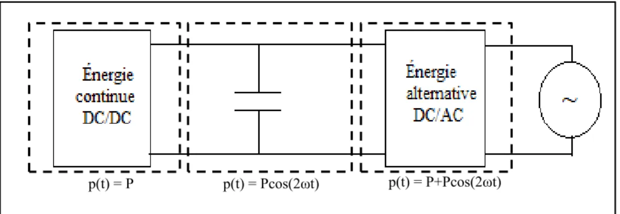 Figure 3.7 Configuration du condensateur du bus CC comme filtre actif 