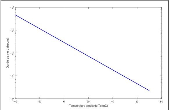 Figure 3.11 Évolution de la durée de vie L en fonction de la température ambiante Ta 