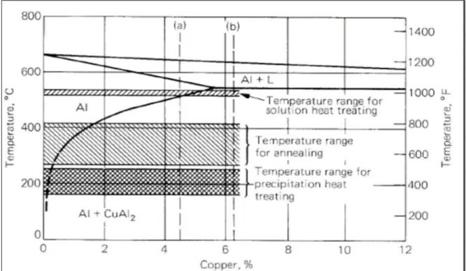 Figure   2-3: The temperature ranges of heat treatment in Al-Cu system alloys [19]. 