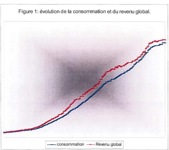 Figure 1: évolution de la consommation et du revenu global.