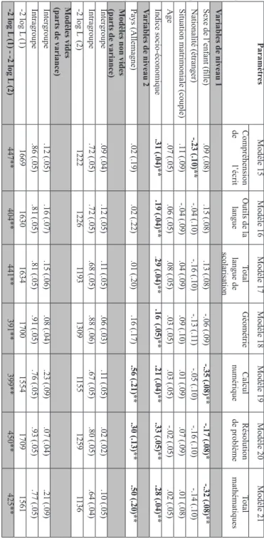 Tableau 6. Modèles multiniveaux mesurant l’impact des variables  individuelles et contextuelles sur les performances scolaires des  enfants en France et en Allemagne (N = 611, *p&lt;.05 ; **p&lt;.01)