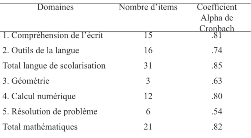 Tableau 1. Analyse d’items des cinq domaines de langue de  scolarisation et de mathématiques