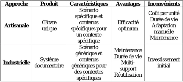 Tableau 1: Comparaison des approches artisanale et industrielle de conception des supports  pédagogiques numériques (Crozat et Trigano (2001, p.3) 