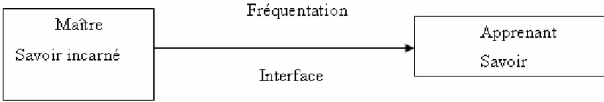 Figure 1 Modèle : La formation par Osmose selon Marchand  