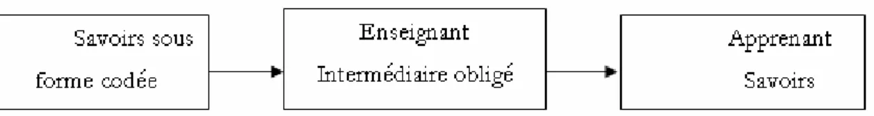 Figure 2 Modèle : La formation Vicariale selon Marchand 