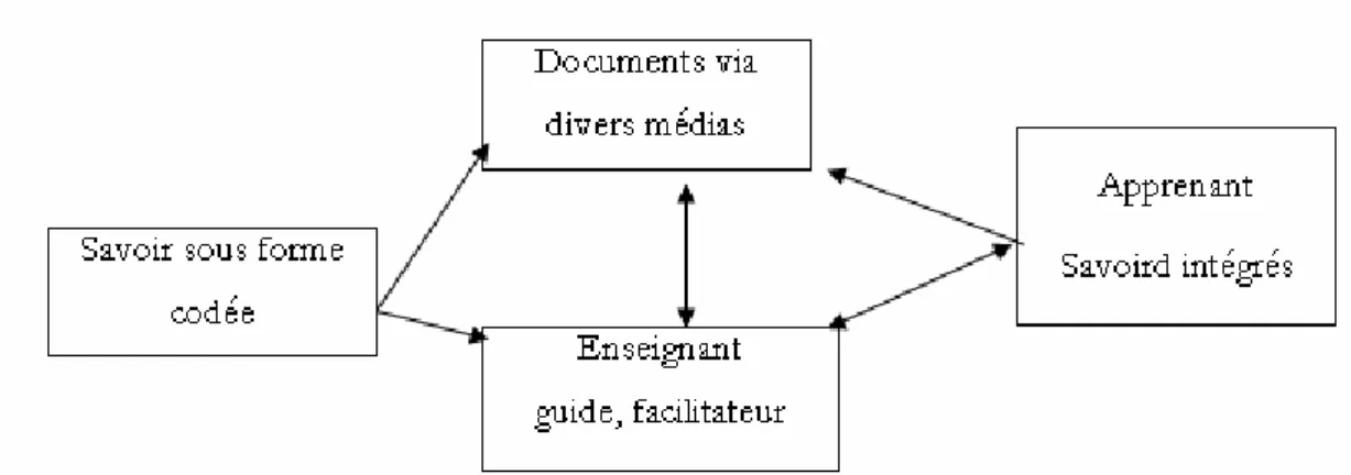 Figure 3 Modèle : La formation médiatisée selon Marchand 