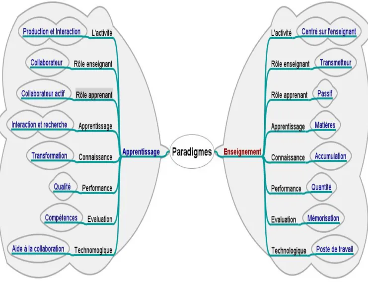 Figure 5: Paradigme enseignement / apprentissage selon Lebrun 