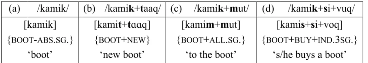 Table 5.  Regressive assimilation in West Greenlandic 