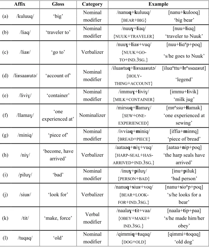 Table 22.  Partial list of affixes that trigger final-consonant deletion 