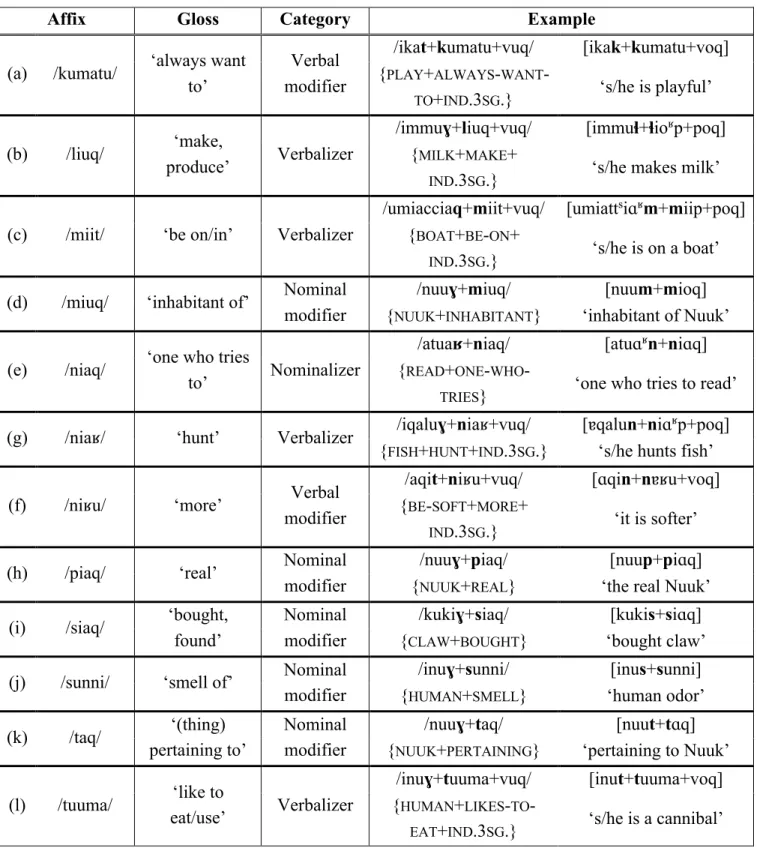 Table 23.  Partial list of affixes that trigger final-consonant assimilation 