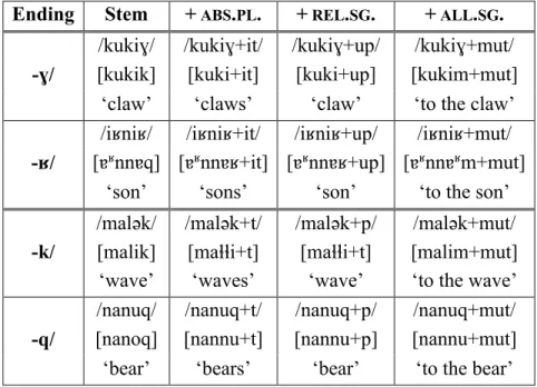 Figure 4.  Schematization of intervocalic velar fricative deletion followed by long  vowel neutralization in /ipaɣit/ à [ipaat] 
