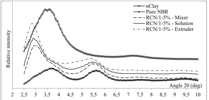 Figure 2-1. X-ray diffraction patterns of nClay in powder, pure NBR and two RCN/1-5% 