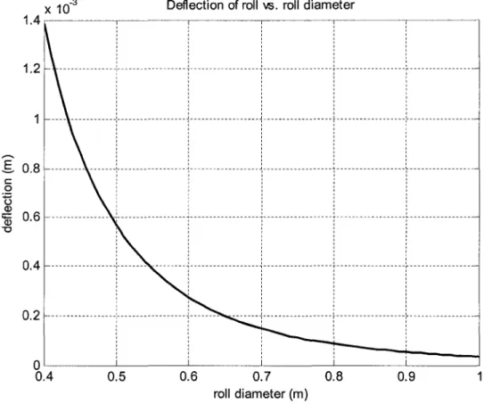 Figure 10  Deflection of roll wh en changing the roll diameter 