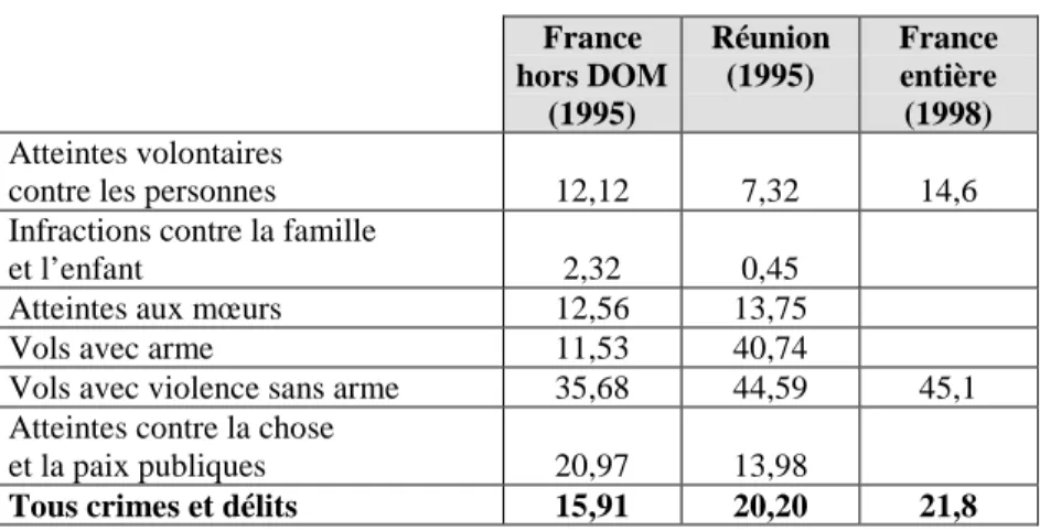 Tableau 7. Part des mineurs mis en cause dans certains crimes et délits (%) France hors DOM (1995) Réunion(1995) Franceentière(1998) Atteintes volontaires
