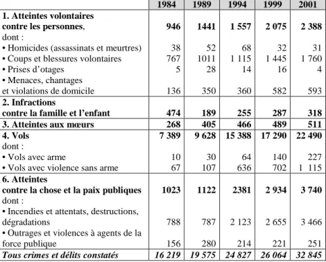 Tableau 1. Évolution des crimes et des délits les plus violents (par chapitre)