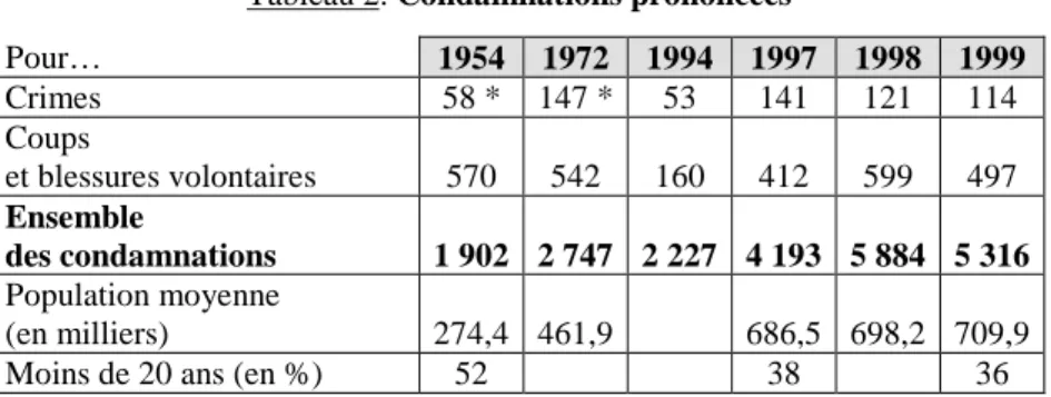 Tableau 2. Condamnations prononcées