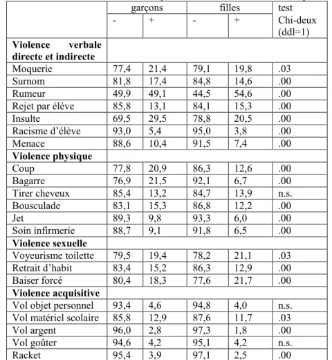Tableau 3 : Formes de violences déclarées en fonction du sexe de la victime (en pourcentages) 