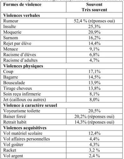 Tableau 2 : Fréquence des différentes formes de violence déclarées 