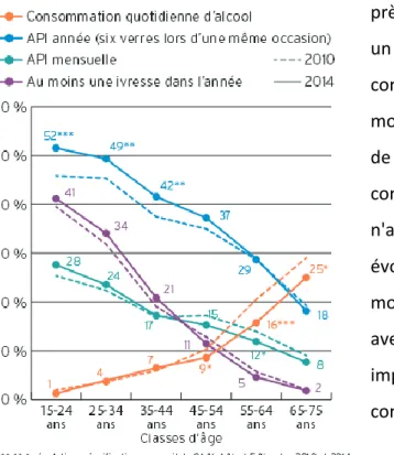 Figure 1.3 : Evolution des différents modes de consommation parmi les 15-75 ans, selon l'âge, en  2010 et 2014 d'après l'Inpes (22) 