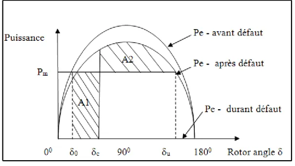 Figure 1.2 Critère des aires égales  Adaptée de Kundur (1993, p.944)  1.2.3  Méthode hybride  