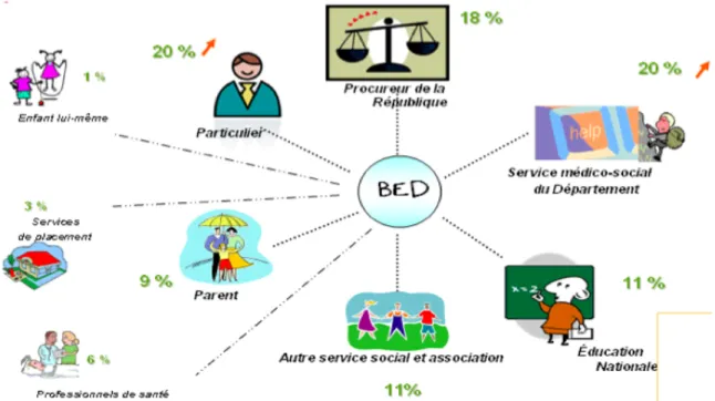 Figure 1: L'origine des informations préoccupantes traitées par la CRIP de la  Gironde (CRIP33) entre le 1er janvier et le 31 décembre 2012