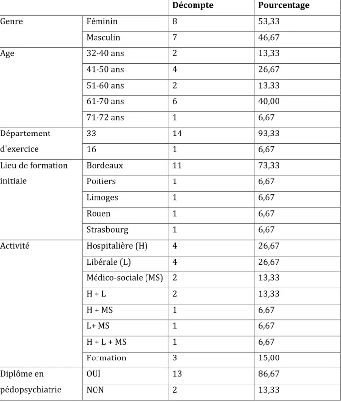 Tableau 1 : Caractéristiques socio-démographiques de la population 