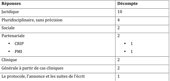 Tableau 2 : Thématiques imaginées concernant la formation continue 