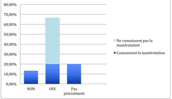 Graphique 6 : Connaissance de l'article 226-14 du Code pénal 