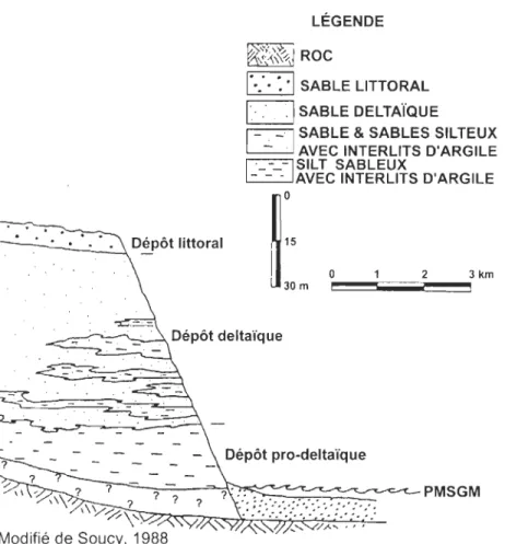 Figure  10- Stratigraphie du  complexe deltaïque de Forestville 