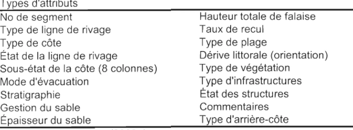 Tableau  3- Attributs de la  classification  côtière 