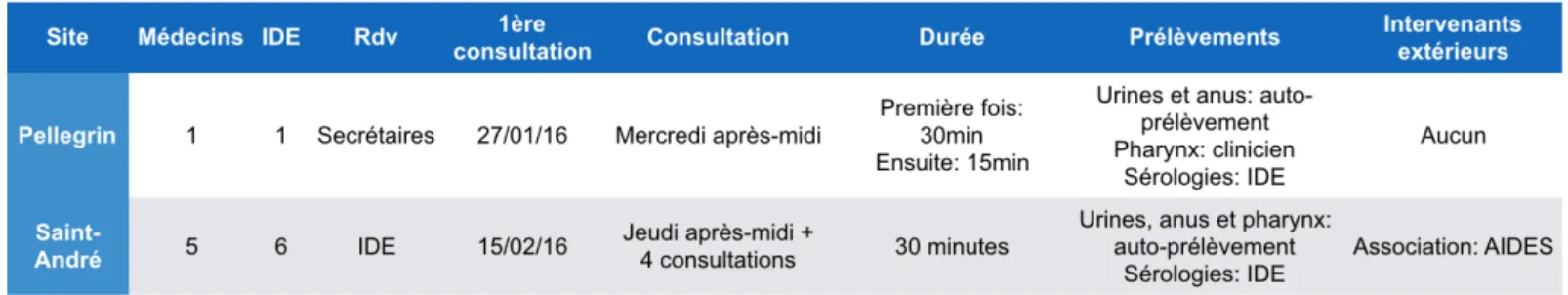 Tableau 1 – Organisation des consultations PrEP au CHU de Bordeaux. 
