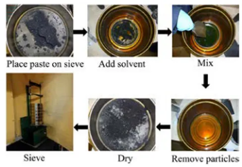 Figure 1: Extraction of pitch from anode paste [9] 
