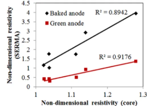 Figure 11: (a) Different sections of a lab anode (b) Results of  the image analysis of the surface 