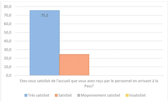 Figure 1 : histogramme de satisfaction de l’accueil 75,50,010,020,030,040,050,060,070,080,0